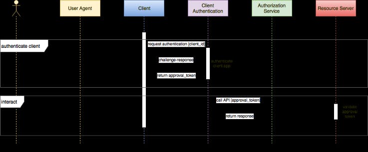 API Protection Using Dynamic Client Authentication diagram