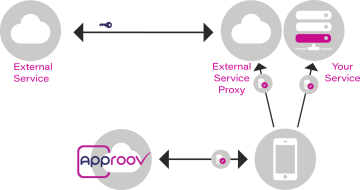 API access secured with Approov