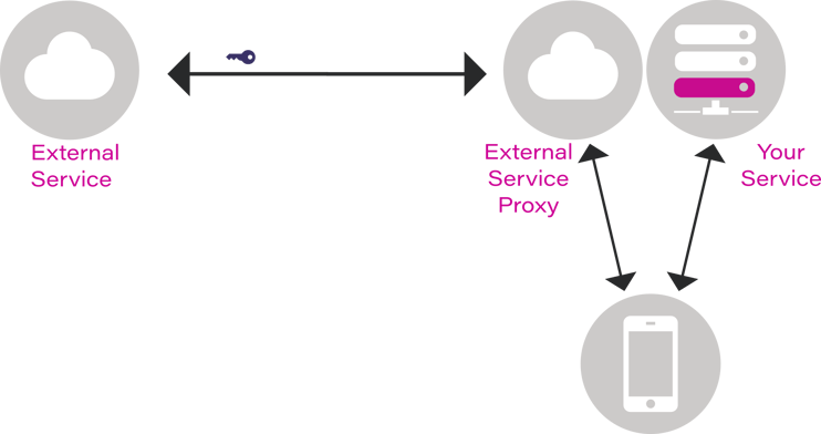 API keys through external service proxy - diagram