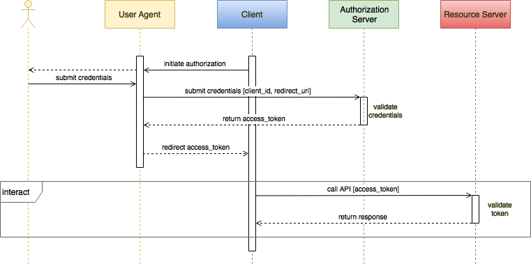 Advanced OAuth2 sequence diagram