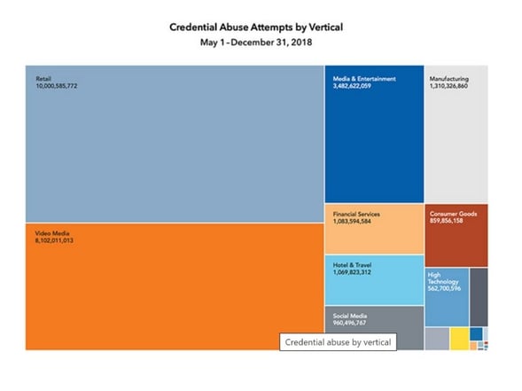 Akamai Credential Abuse Attempts by Vertial (2)