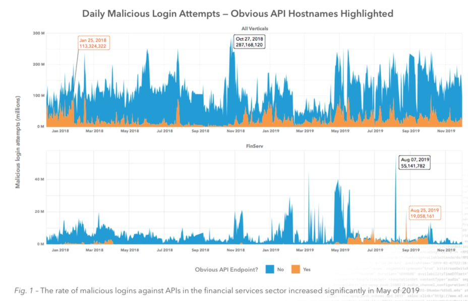 Akamai graph of malicious login attempts against APIs in fintech sector