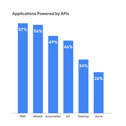 Applications Powered by APIs bar graph from Apigee report