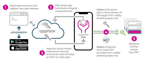 Approov Architecture (no background)