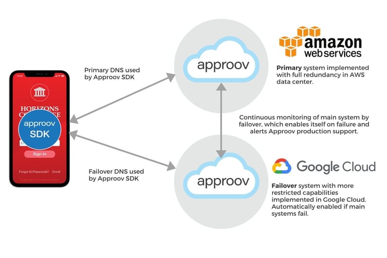 Approov Cloud Server Redundancy - diagram