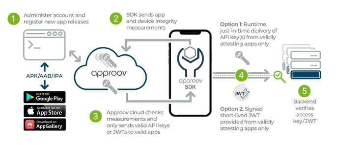 Approov Diagram - Approov Architecture