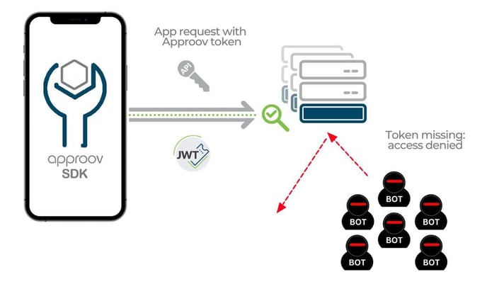 Approov Diagram - How Approov Prevents Bot Attacks