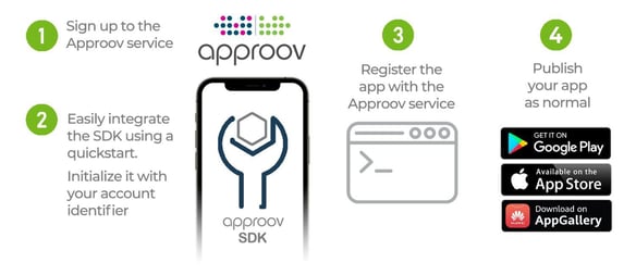 Approov Diagram - Rapid Deployment App Integration
