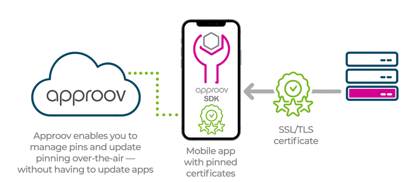 Approov Dynamic Certificate Pinning-1