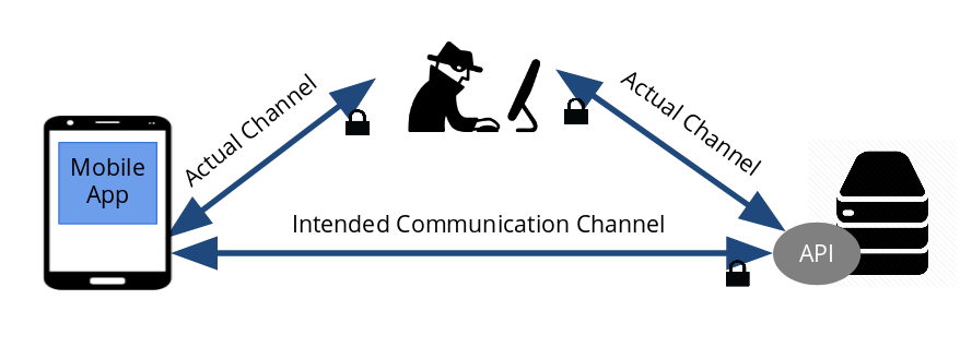 Man in the Middle; Diagram of an attacker intercepting communication between a mobile app and the API server
