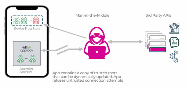 Approov Managed Trust Roots Diagram