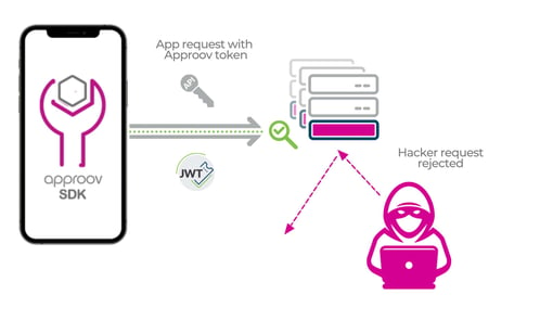 Approov Protects Digital Assets Exposed by APIs