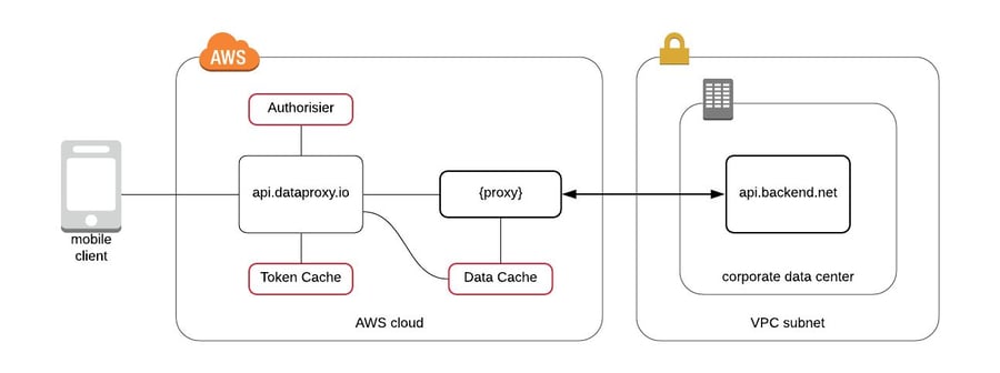 Approov Serverless Reverse Proxy with AWS API Gateway