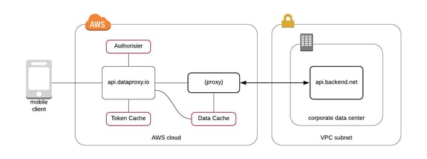 Approov Serverless Reverse Proxy