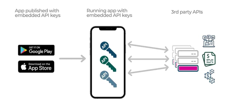 Approov diagram - Running App with Embedded API Keys