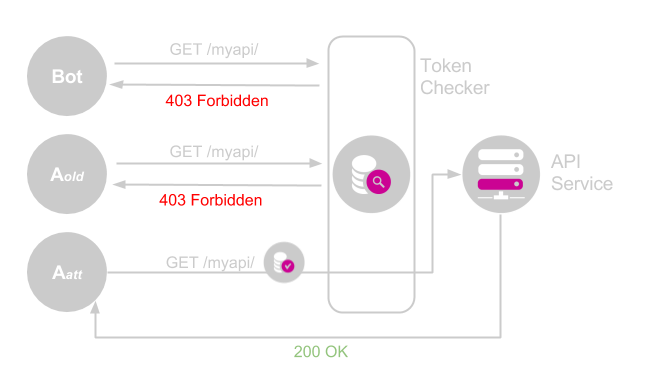 Approov diagram - blocking gateway