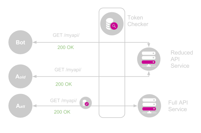 Approov diagram - filtering gateway