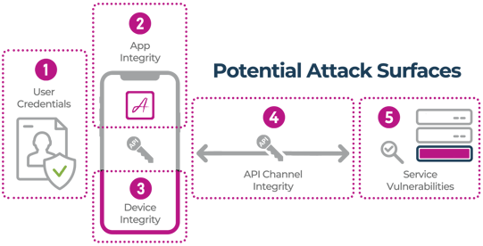Approov diagram of mobile attack surfaces