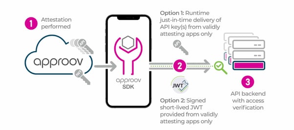 Approov diagram showing secure API Key management