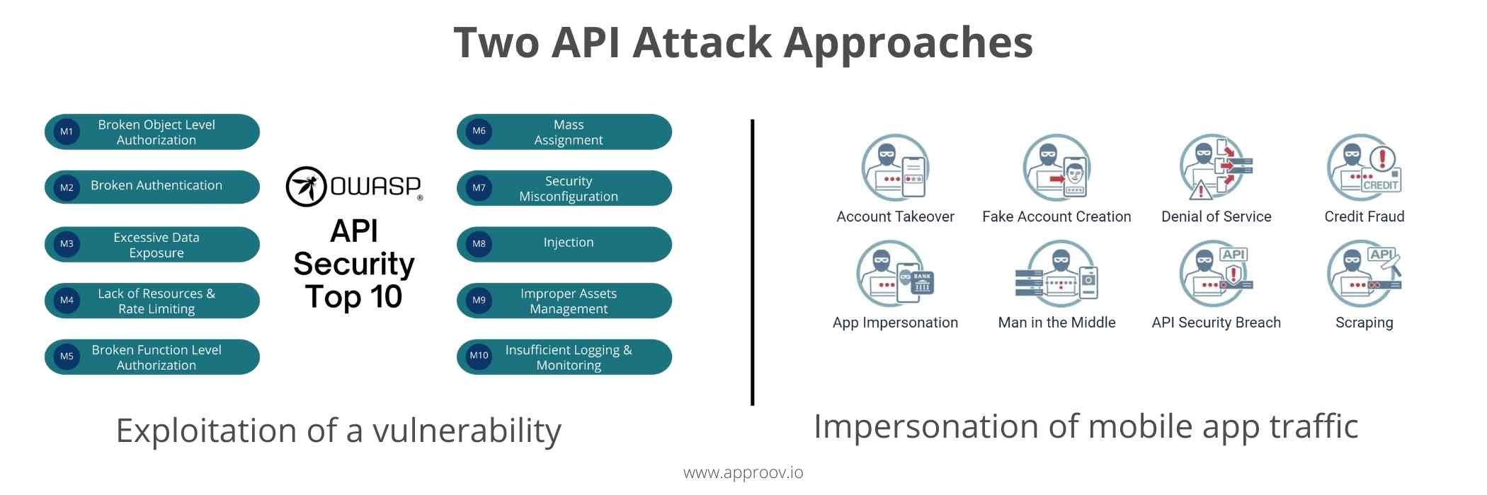 Approov graphic - Two API Attack Approaches 