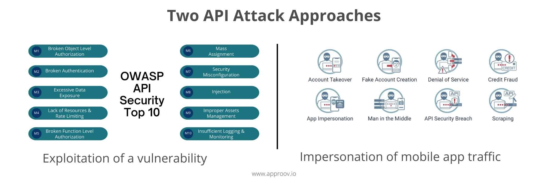 Approov graphic - Two API Attack Approaches
