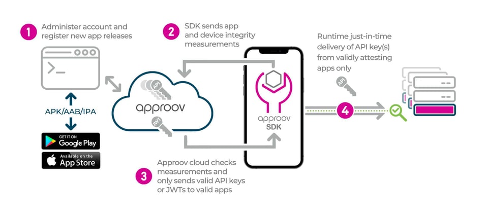 Approov runtime secrets protection diagram