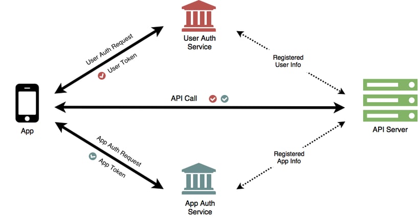 Approov user and app authentication diagram