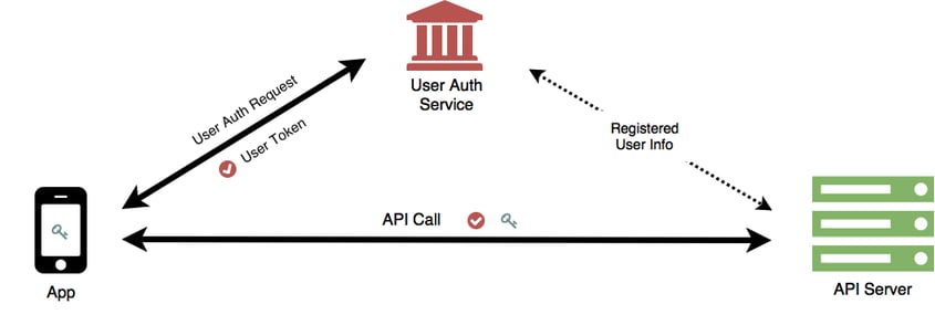 Approov user authentication diagram