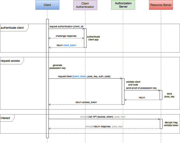 Authorization flow diagram with mediator