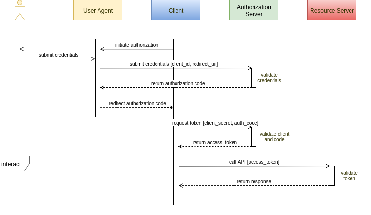 Basic OAuth2 authorization grant flow diagram