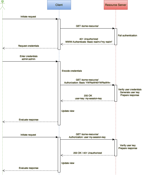 Basic access authentication diagram