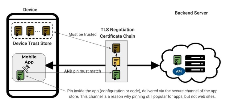 Diagram explaining the benefits of certificate pinning