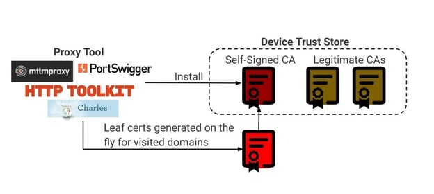 Diagram of methods of subverting trust chain