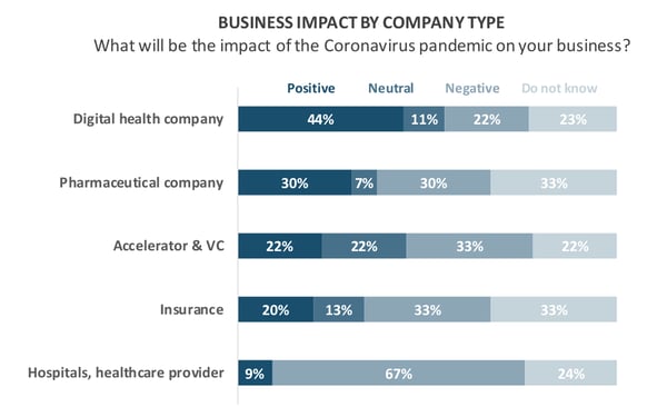 Horizontal bar chart by Research2Guidance showing the business impact by company type of the Coronavirus pandemic