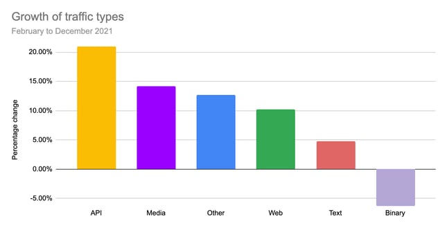 Cloudflare chart showing growth of traffic types