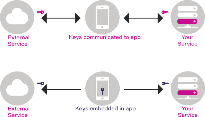 Communicated or embbedded API keys - diagram