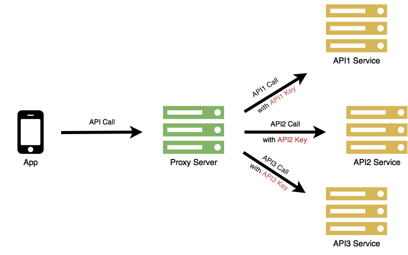 Diagram showing proxy server with API calls to multiple 3rd party services