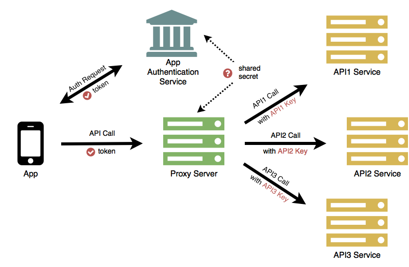 Diagram showing proxy server with app authentication
