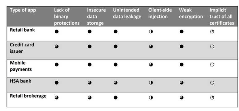 Digital.ai table showing vulnerabilities in financial services apps