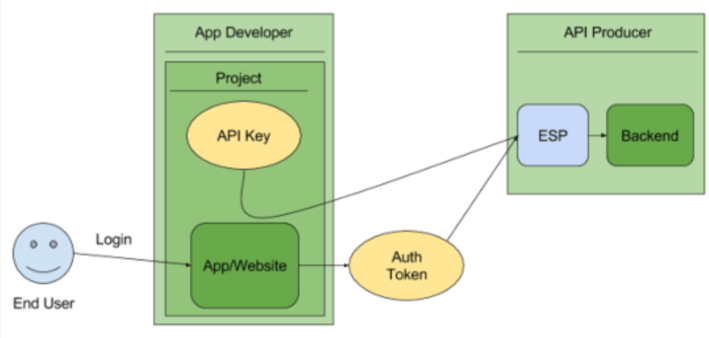 Google Cloud diagram - API Keys and Tokens