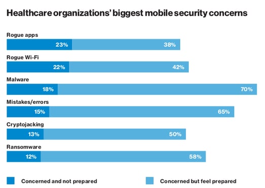 Light and dark blue horizontal bar chart by Verizon showing mobile security concerns of healthcare organizations