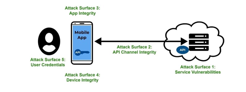 Approov diagram showing API attack surfaces
