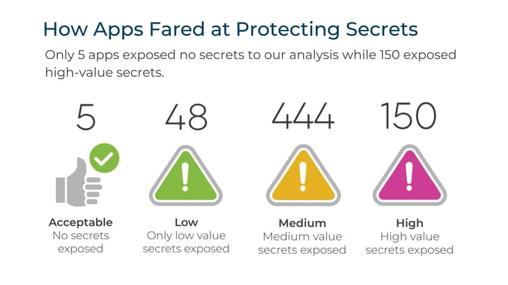 How apps fared at protecting secrets-1