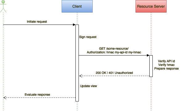 MAC app id diagram