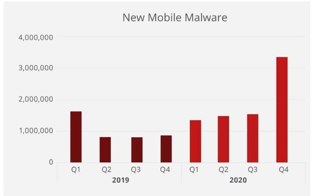 McAfee chart; new mobile malware by quarter 2019 vs 2020