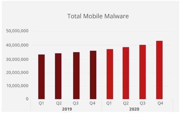 McAfee chart; total mobile malware by quarter 2019 vs 2020