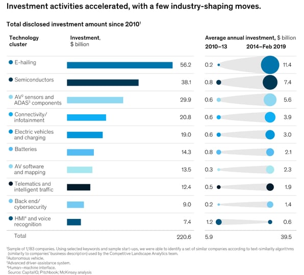 McKinsey bar graph showing investment activities in mobility startups by technology cluster
