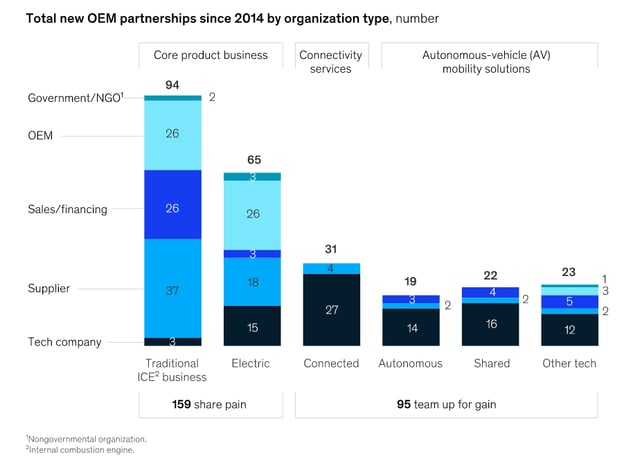 McKinsey bar graph showing new OEM partnerships since 2014 by organization type
