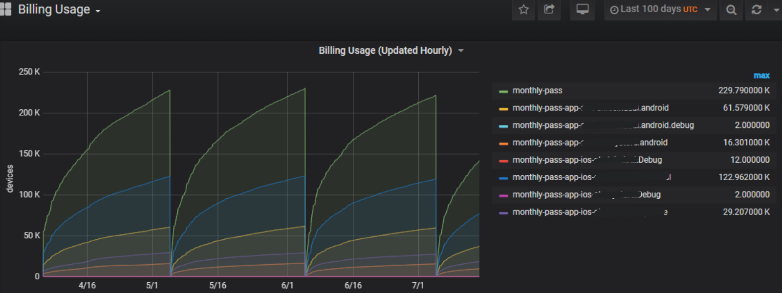 Screenshot of Approov customer metrics graph showing billing usage