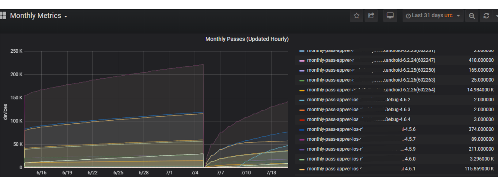 Screenshot of Approov customer metrics graphs showing monthly passes